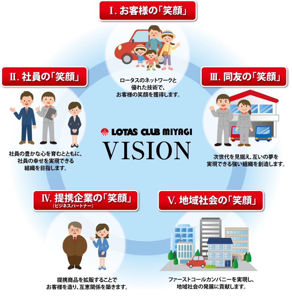 I.お客様の笑顔　II.社員の笑顔　III.同友の笑顔　IV.提携企業の笑顔　V.地域社会の笑顔